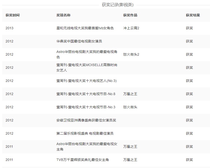 胡杏儿获奖记录
